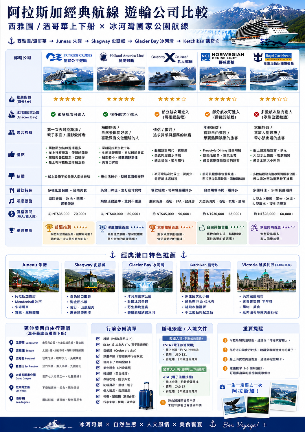 [阿拉斯加郵輪攻略] 公主郵輪西雅圖往返！8天7夜航線、停靠港口、必看景點、必吃美食一次整理