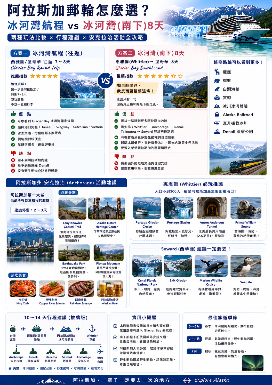 [阿拉斯加郵輪攻略] 公主郵輪西雅圖往返！8天7夜航線、停靠港口、必看景點、必吃美食一次整理